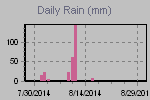 Daily Rain Graph Thumbnail