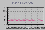 Wind Direction Thumbnail