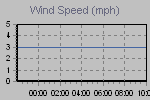 Wind Graph Thumbnail